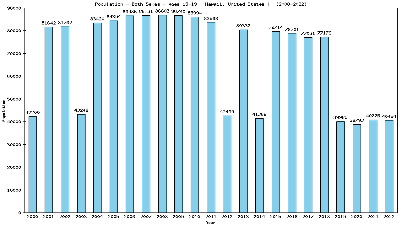 Graph showing Populalation - Teen-aged - Aged 15-19 - [2000-2022] | Hawaii, United-states